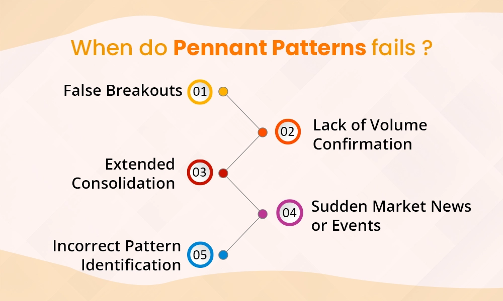 When do Pennant Patterns Fail